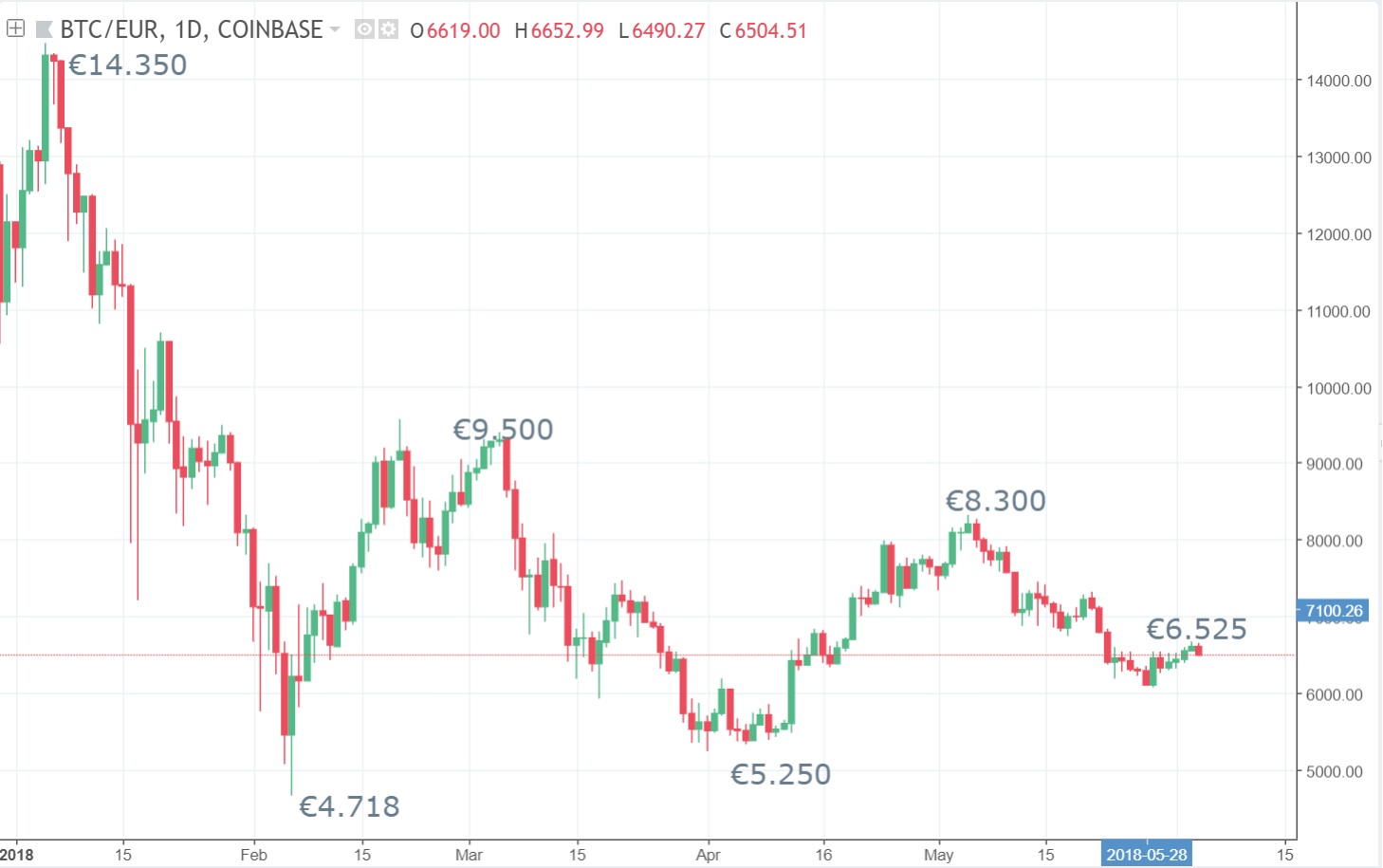 bitcoin-prijs-tot-eind-mei